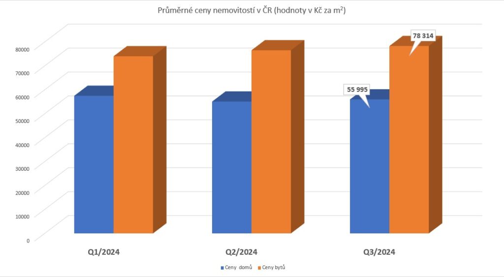 Ceny nemovitostí stále rostou Graf cen nemovitostí