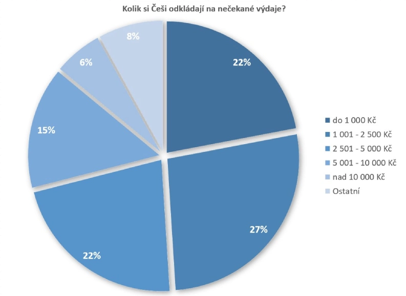 Graf znázorňující kolik si Češi odkládají peněz na nečekané výdaje